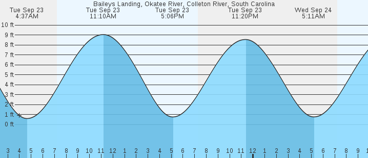 tide graph