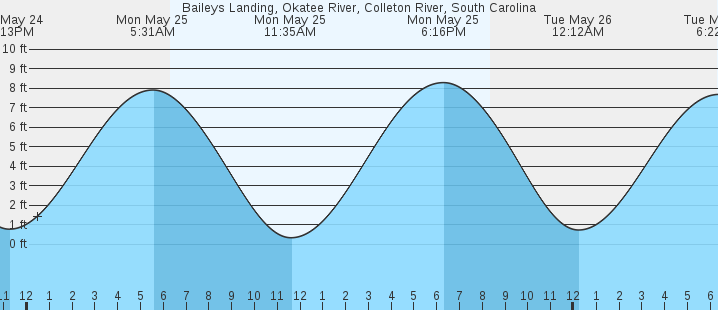 tide graph