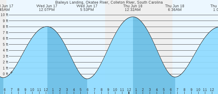 tide graph