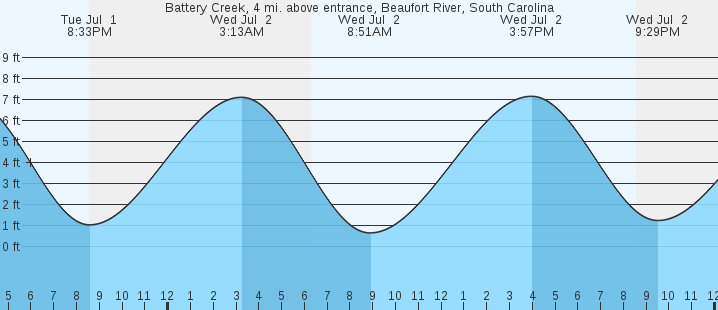 tide graph