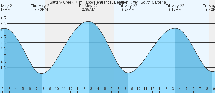 tide graph