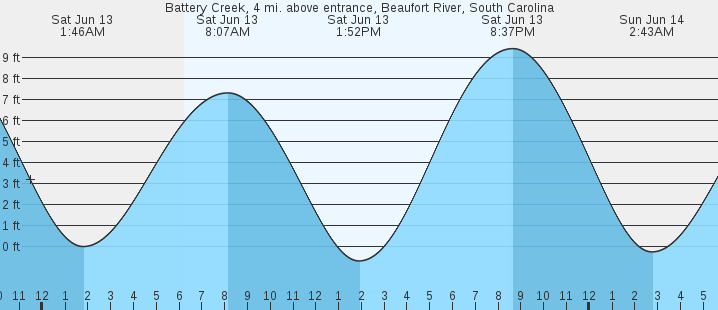 tide graph