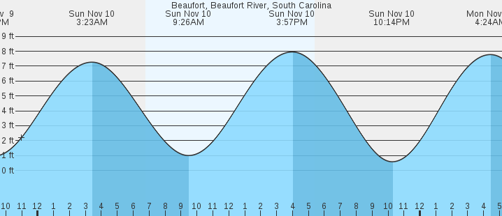 beaufort-beaufort-river-sc-tides-marineweather