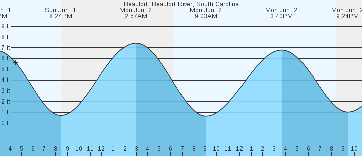tide graph
