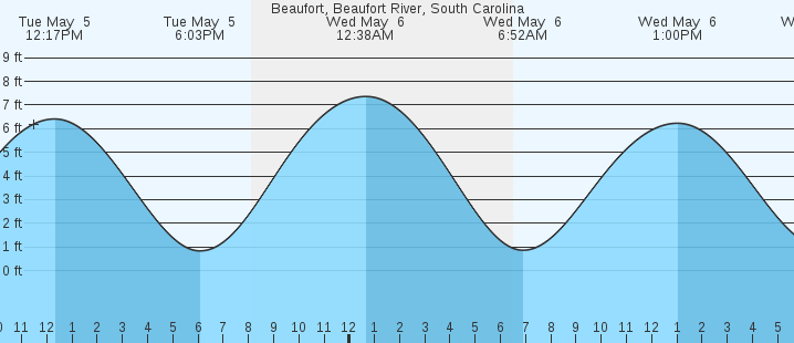 tide graph