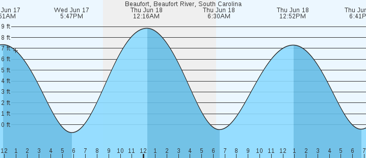 tide graph