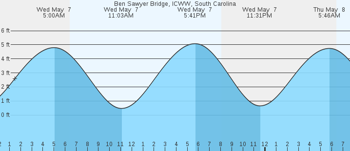 tide graph