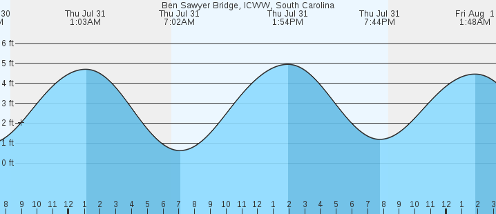 tide graph
