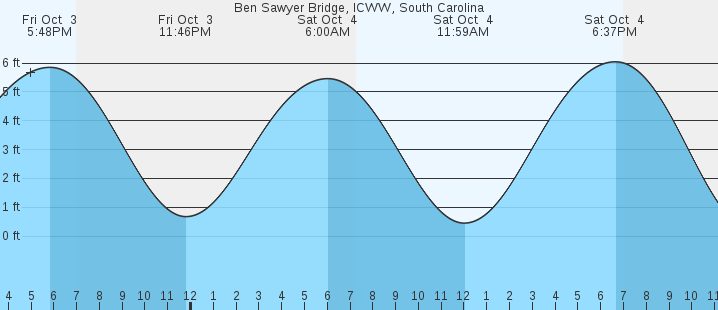 tide graph