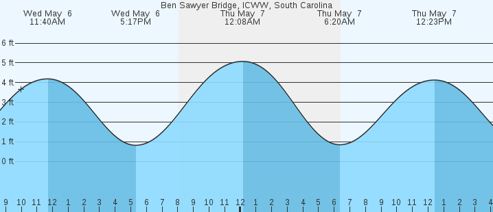 tide graph