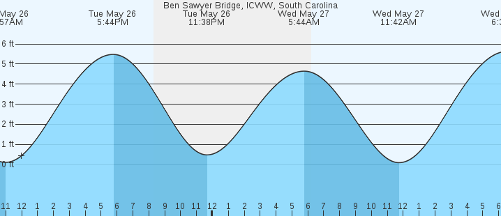 tide graph