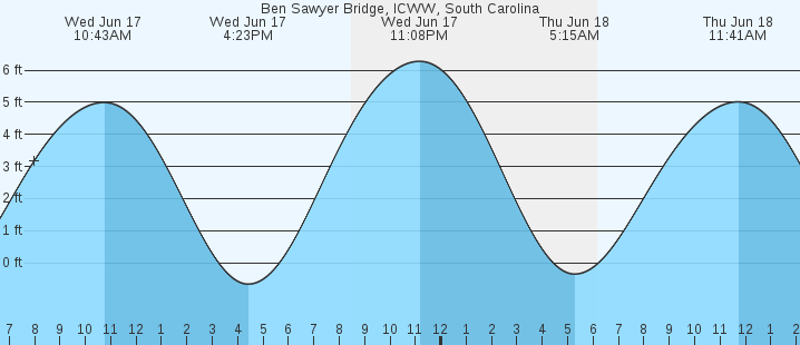 tide graph