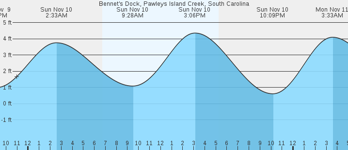 bennet-s-dock-pawleys-island-creek-sc-tides-marineweather