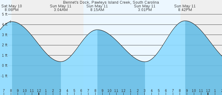 tide graph
