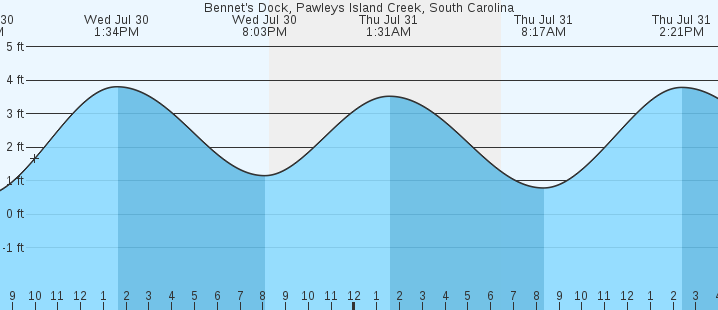 tide graph
