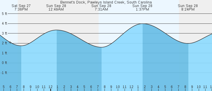 tide graph