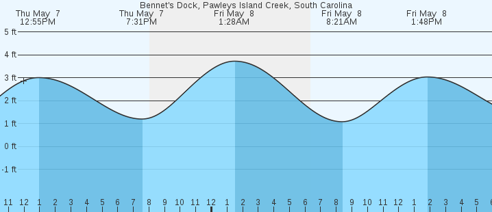 tide graph