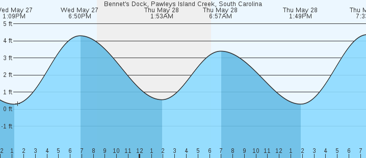 tide graph