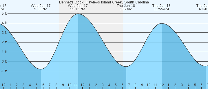 tide graph