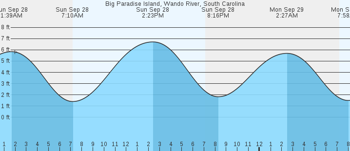 tide graph