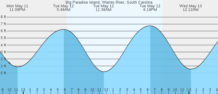 tide graph