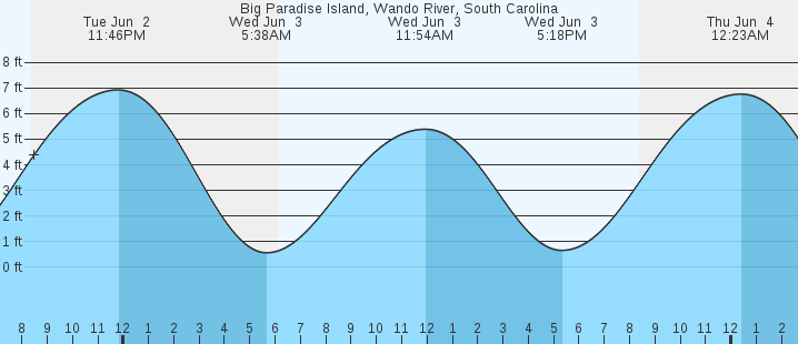 tide graph