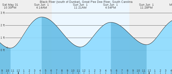 tide graph