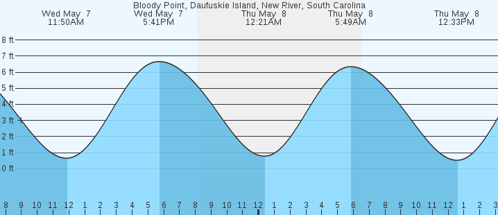 tide graph