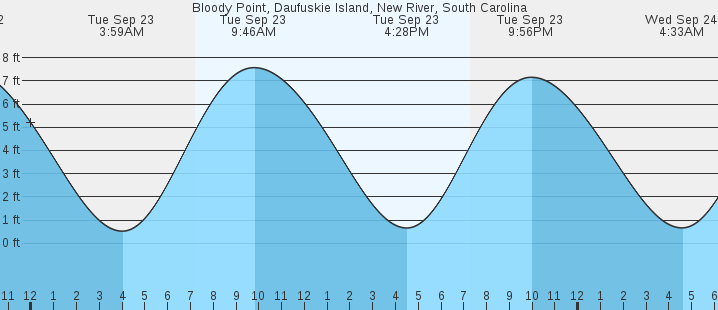 tide graph