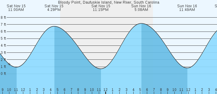 tide graph