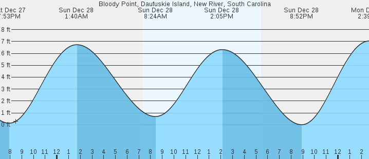 tide graph