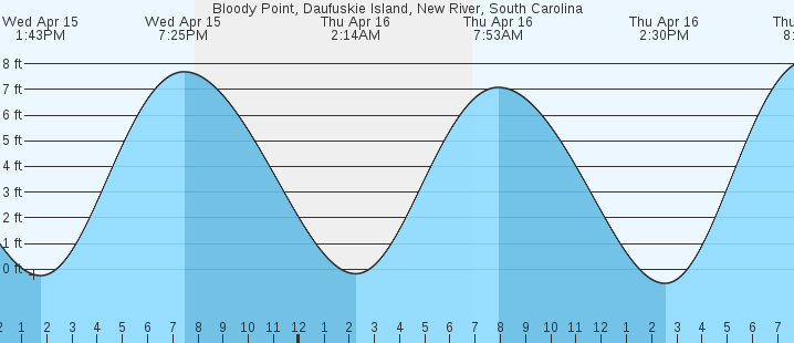 tide graph