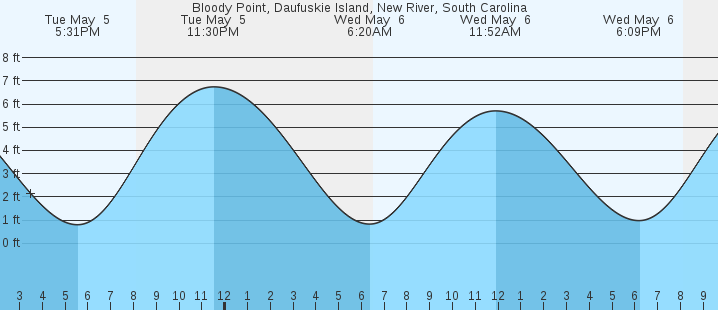 tide graph