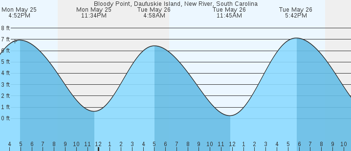 tide graph