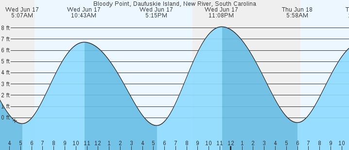 tide graph