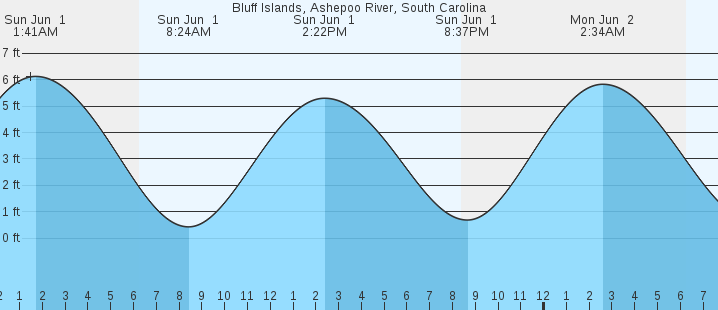 tide graph