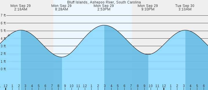 tide graph
