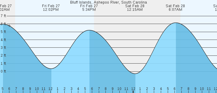 tide graph