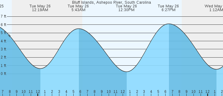 tide graph