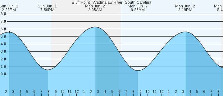 tide graph