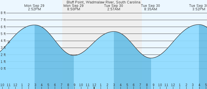 tide graph