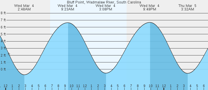 tide graph
