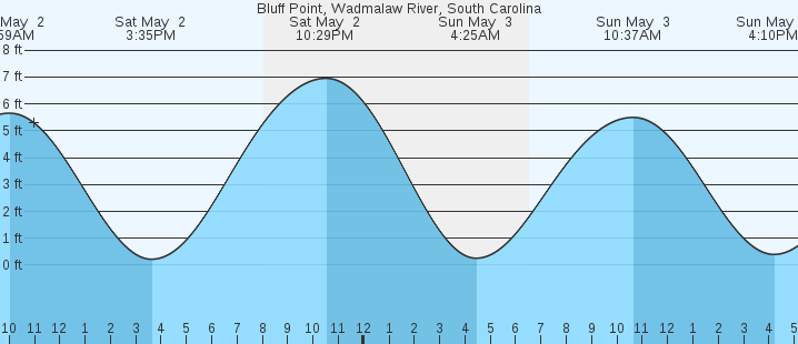 tide graph
