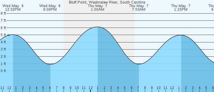 tide graph