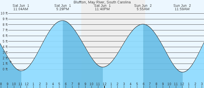 Tide Chart Bluffton Sc