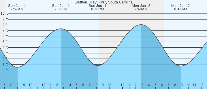 tide graph