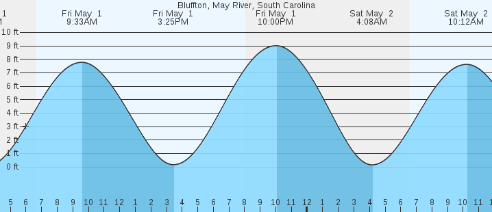 tide graph