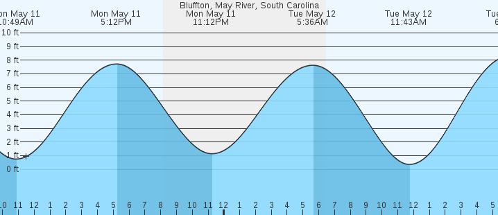 tide graph