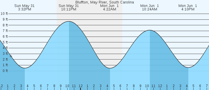 tide graph