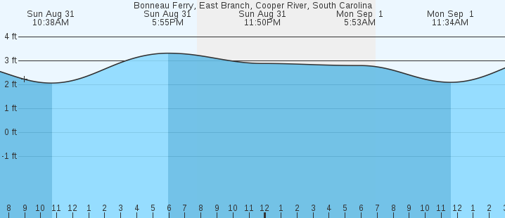tide graph